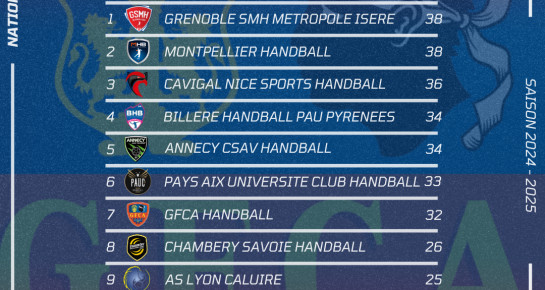 Bilan après 15 journées !